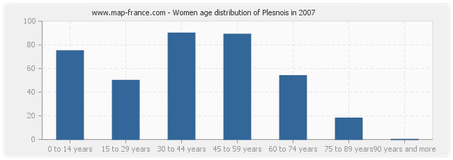 Women age distribution of Plesnois in 2007