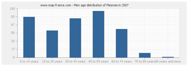 Men age distribution of Plesnois in 2007