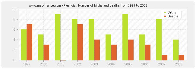 Plesnois : Number of births and deaths from 1999 to 2008