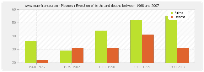 Plesnois : Evolution of births and deaths between 1968 and 2007