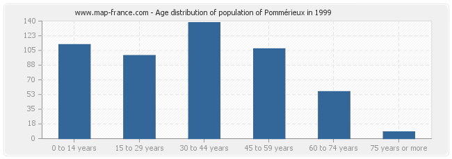Age distribution of population of Pommérieux in 1999