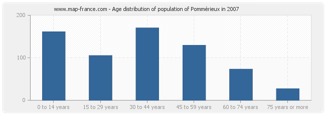 Age distribution of population of Pommérieux in 2007