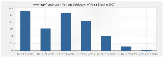 Men age distribution of Pommérieux in 2007