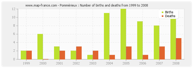 Pommérieux : Number of births and deaths from 1999 to 2008