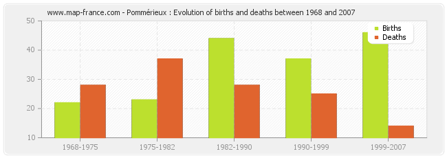 Pommérieux : Evolution of births and deaths between 1968 and 2007