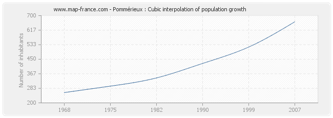 Pommérieux : Cubic interpolation of population growth