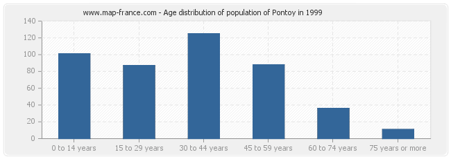 Age distribution of population of Pontoy in 1999