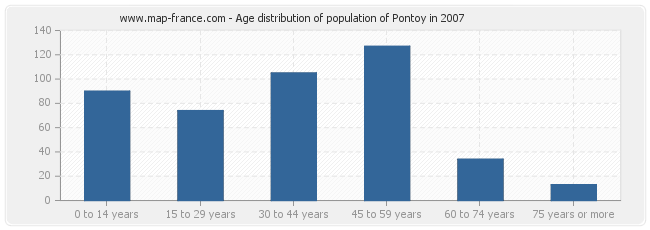 Age distribution of population of Pontoy in 2007