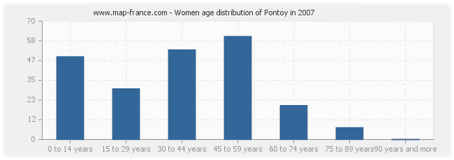 Women age distribution of Pontoy in 2007