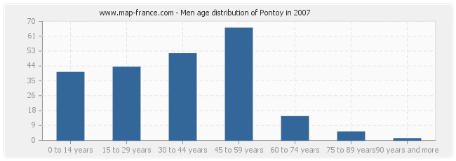 Men age distribution of Pontoy in 2007