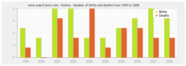 Pontoy : Number of births and deaths from 1999 to 2008