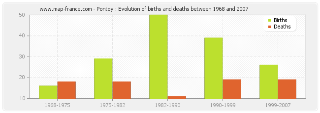 Pontoy : Evolution of births and deaths between 1968 and 2007