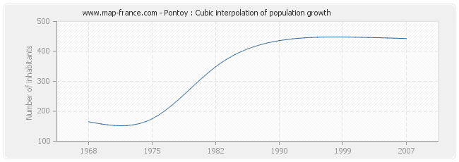 Pontoy : Cubic interpolation of population growth