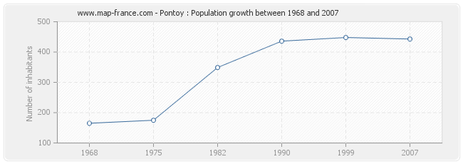 Population Pontoy