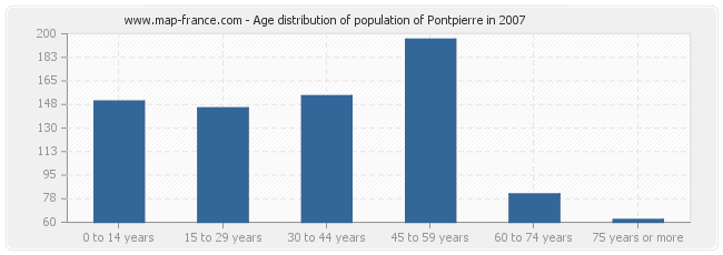Age distribution of population of Pontpierre in 2007