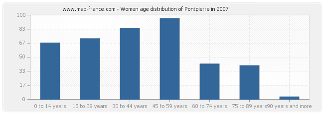 Women age distribution of Pontpierre in 2007