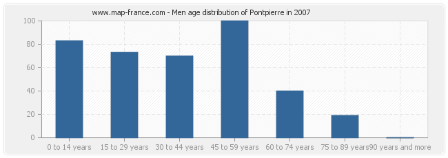 Men age distribution of Pontpierre in 2007
