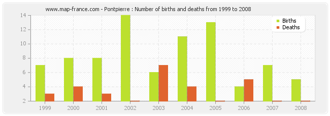 Pontpierre : Number of births and deaths from 1999 to 2008
