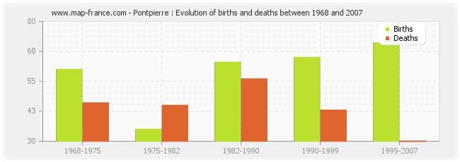 Pontpierre : Evolution of births and deaths between 1968 and 2007