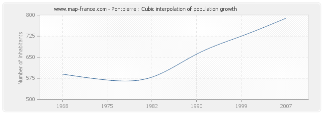 Pontpierre : Cubic interpolation of population growth