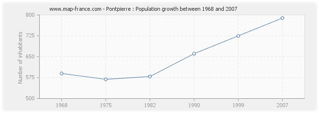 Population Pontpierre