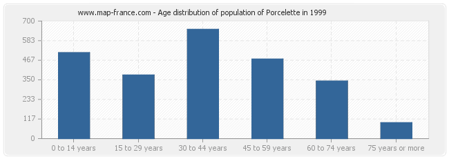 Age distribution of population of Porcelette in 1999