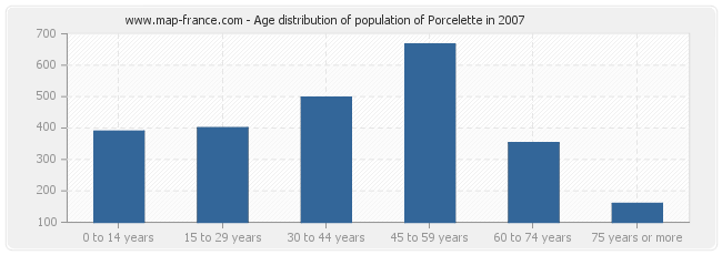 Age distribution of population of Porcelette in 2007