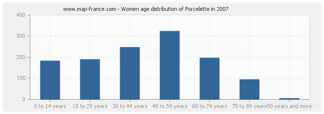 Women age distribution of Porcelette in 2007