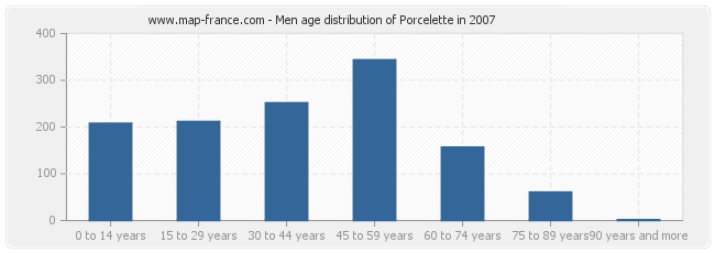 Men age distribution of Porcelette in 2007