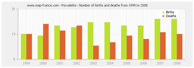 Porcelette : Number of births and deaths from 1999 to 2008