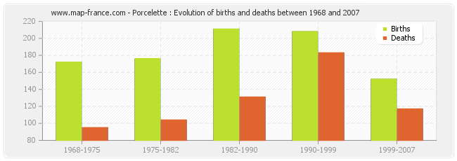 Porcelette : Evolution of births and deaths between 1968 and 2007