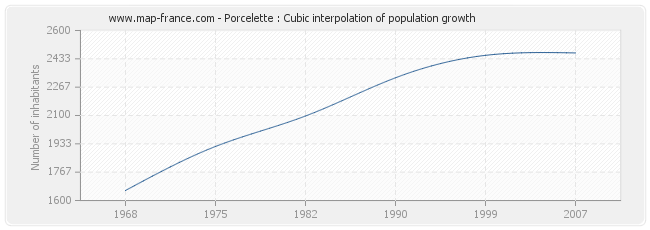 Porcelette : Cubic interpolation of population growth