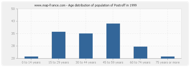 Age distribution of population of Postroff in 1999