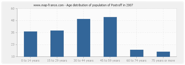 Age distribution of population of Postroff in 2007