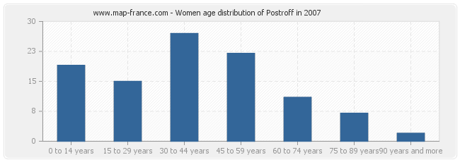 Women age distribution of Postroff in 2007