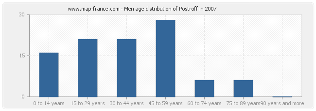 Men age distribution of Postroff in 2007