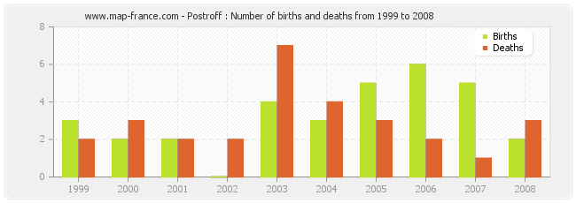 Postroff : Number of births and deaths from 1999 to 2008