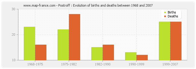Postroff : Evolution of births and deaths between 1968 and 2007