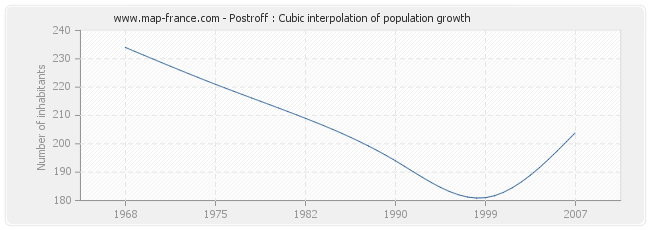 Postroff : Cubic interpolation of population growth