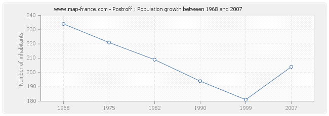 Population Postroff