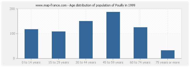 Age distribution of population of Pouilly in 1999