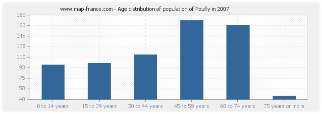Age distribution of population of Pouilly in 2007