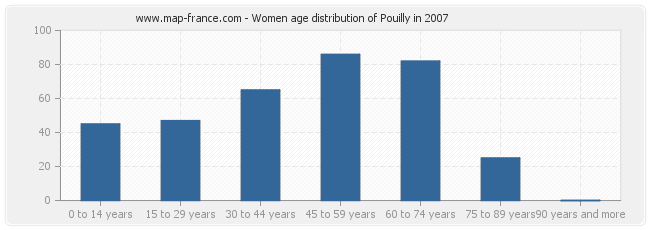 Women age distribution of Pouilly in 2007
