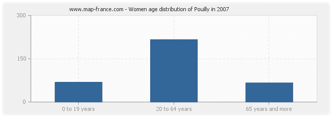 Women age distribution of Pouilly in 2007