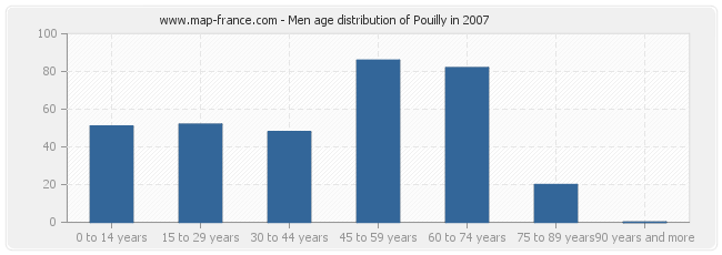Men age distribution of Pouilly in 2007