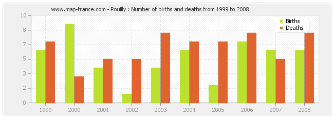 Pouilly : Number of births and deaths from 1999 to 2008
