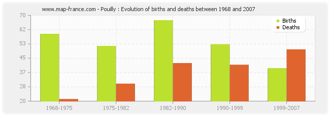 Pouilly : Evolution of births and deaths between 1968 and 2007