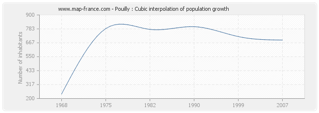 Pouilly : Cubic interpolation of population growth