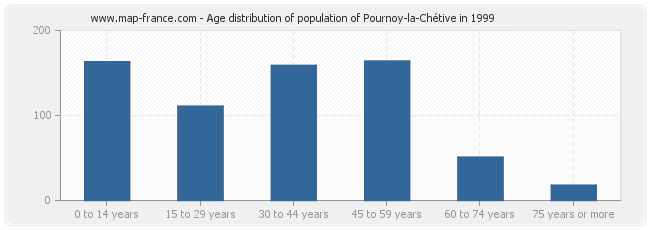 Age distribution of population of Pournoy-la-Chétive in 1999