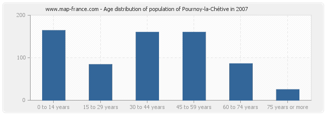 Age distribution of population of Pournoy-la-Chétive in 2007
